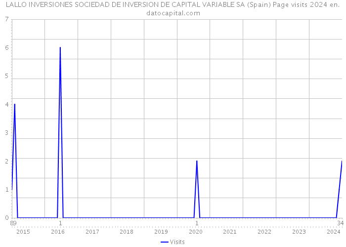 LALLO INVERSIONES SOCIEDAD DE INVERSION DE CAPITAL VARIABLE SA (Spain) Page visits 2024 