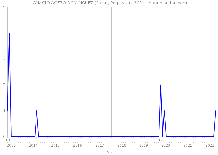 IGNACIO ACERO DOMINGUEZ (Spain) Page visits 2024 