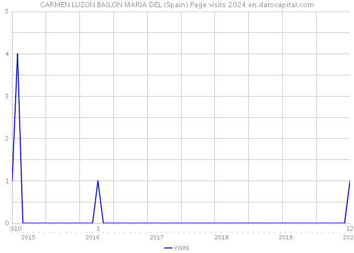 CARMEN LUZON BAILON MARIA DEL (Spain) Page visits 2024 