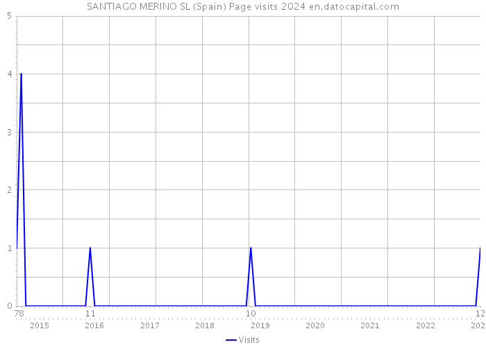 SANTIAGO MERINO SL (Spain) Page visits 2024 