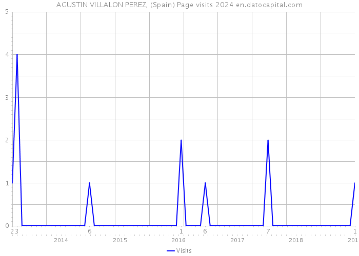 AGUSTIN VILLALON PEREZ, (Spain) Page visits 2024 