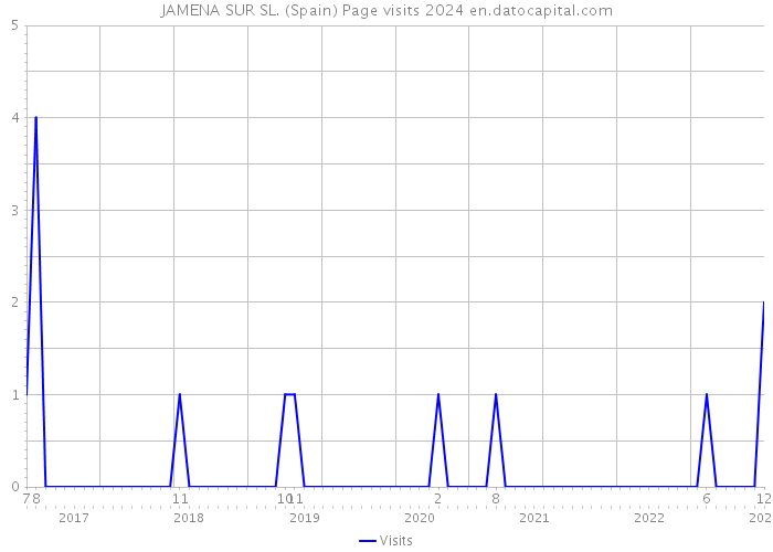 JAMENA SUR SL. (Spain) Page visits 2024 