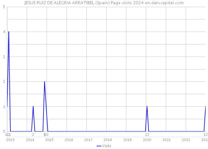 JESUS RUIZ DE ALEGRIA ARRATIBEL (Spain) Page visits 2024 