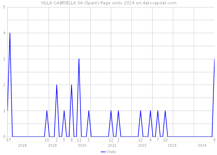 VILLA GABRIELLA SA (Spain) Page visits 2024 