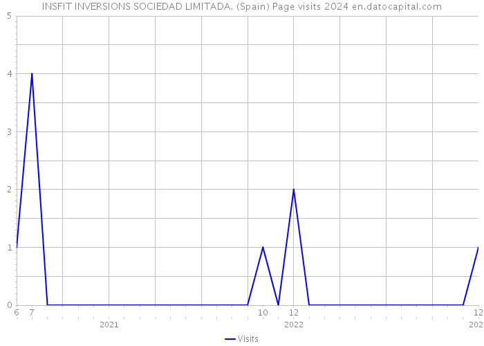 INSFIT INVERSIONS SOCIEDAD LIMITADA. (Spain) Page visits 2024 