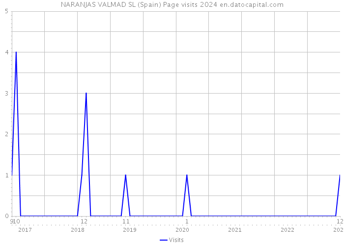 NARANJAS VALMAD SL (Spain) Page visits 2024 