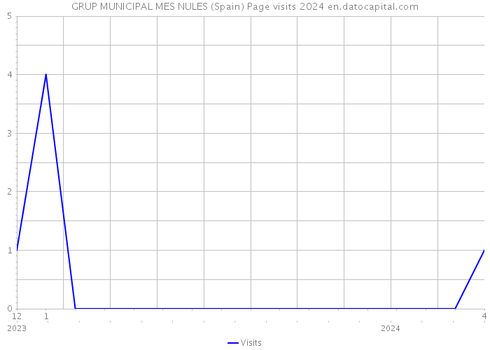 GRUP MUNICIPAL MES NULES (Spain) Page visits 2024 