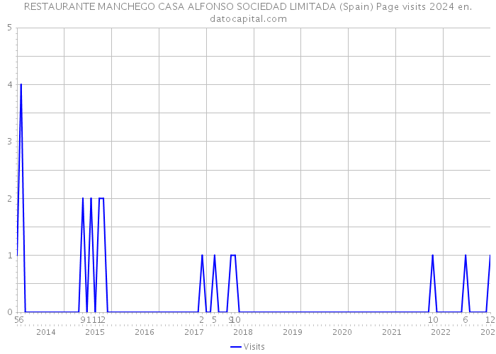 RESTAURANTE MANCHEGO CASA ALFONSO SOCIEDAD LIMITADA (Spain) Page visits 2024 