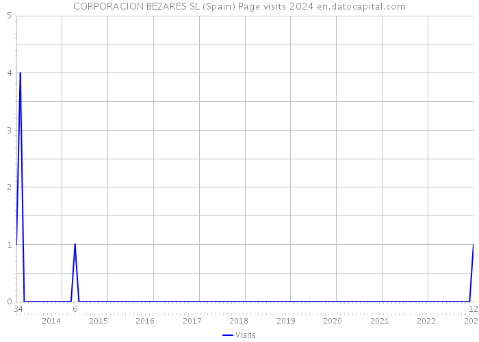 CORPORACION BEZARES SL (Spain) Page visits 2024 