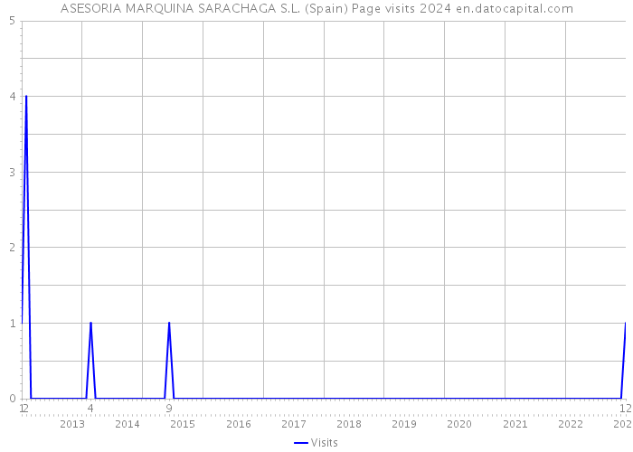 ASESORIA MARQUINA SARACHAGA S.L. (Spain) Page visits 2024 