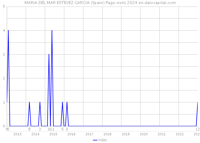 MARIA DEL MAR ESTEVEZ GARCIA (Spain) Page visits 2024 