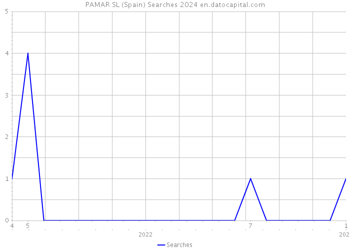 PAMAR SL (Spain) Searches 2024 