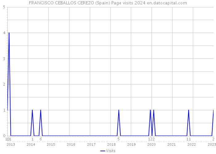 FRANCISCO CEBALLOS CEREZO (Spain) Page visits 2024 