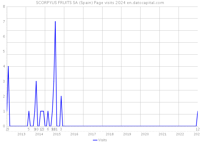 SCORPYUS FRUITS SA (Spain) Page visits 2024 