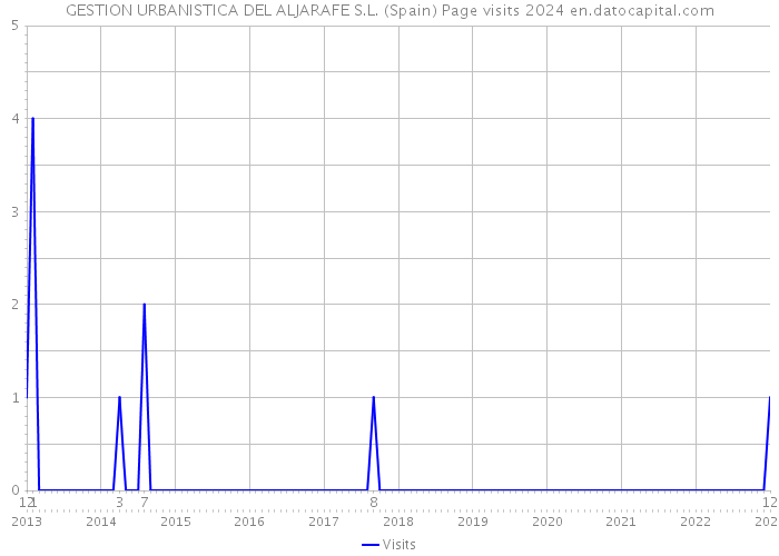 GESTION URBANISTICA DEL ALJARAFE S.L. (Spain) Page visits 2024 