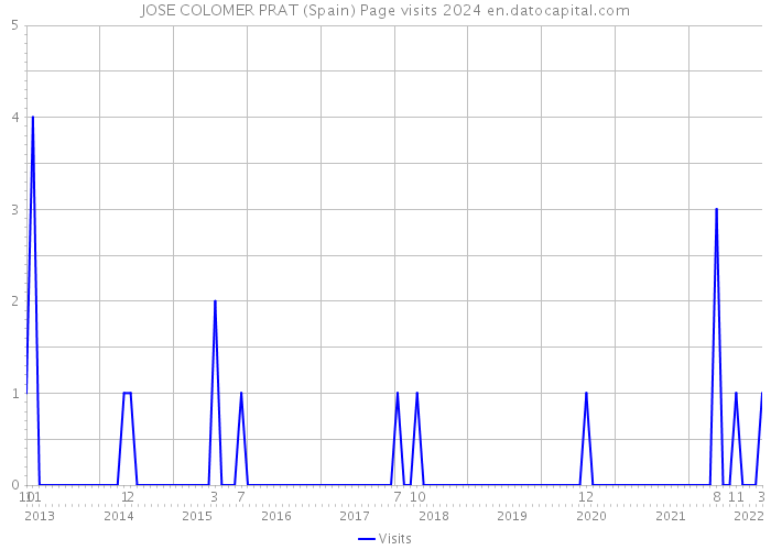 JOSE COLOMER PRAT (Spain) Page visits 2024 