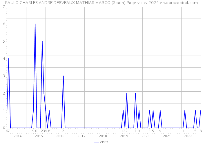 PAULO CHARLES ANDRE DERVEAUX MATHIAS MARCO (Spain) Page visits 2024 