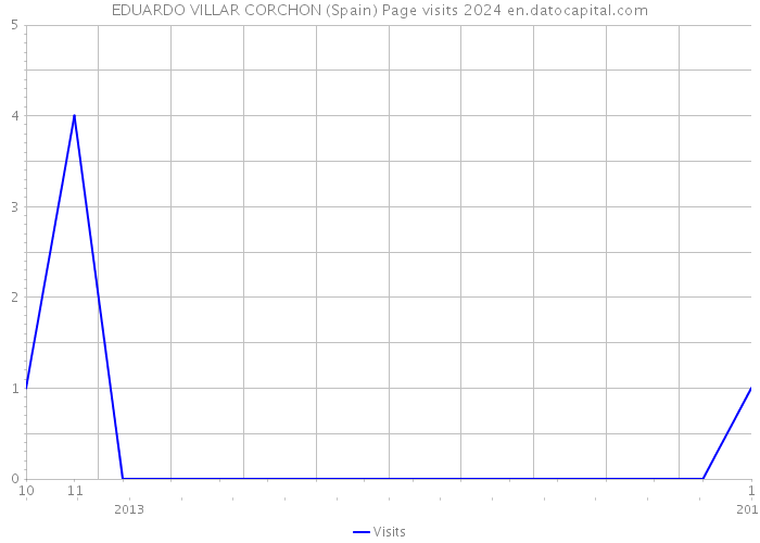 EDUARDO VILLAR CORCHON (Spain) Page visits 2024 