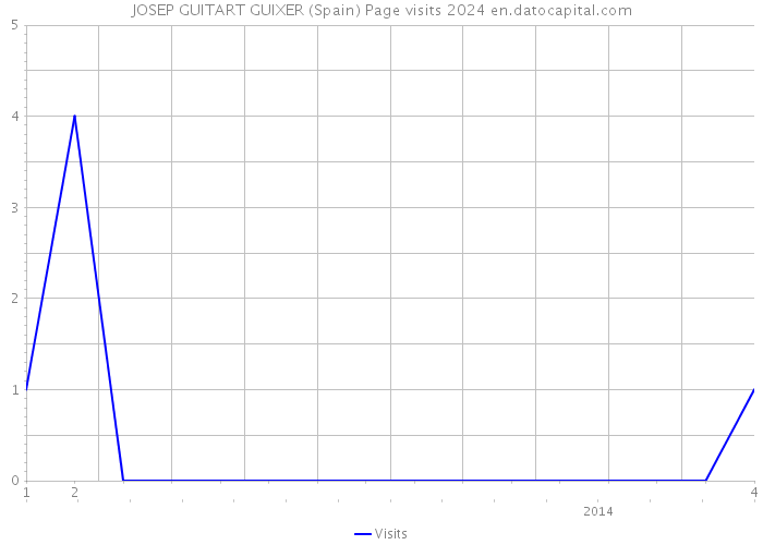 JOSEP GUITART GUIXER (Spain) Page visits 2024 