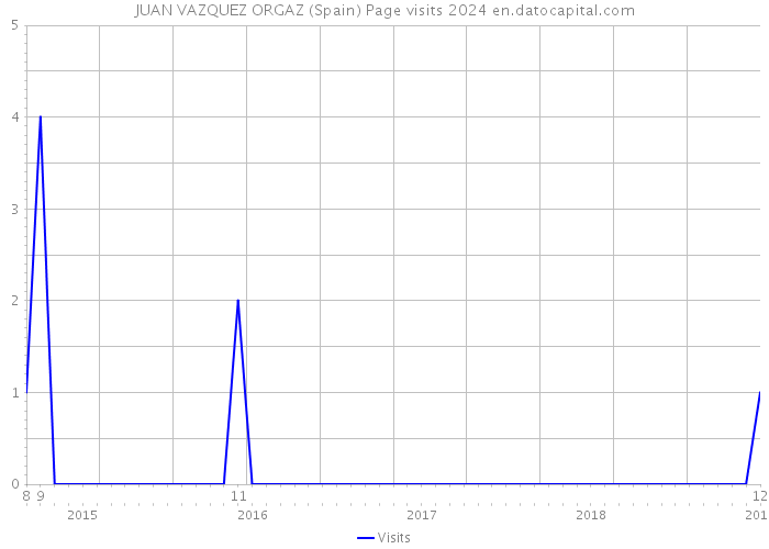 JUAN VAZQUEZ ORGAZ (Spain) Page visits 2024 