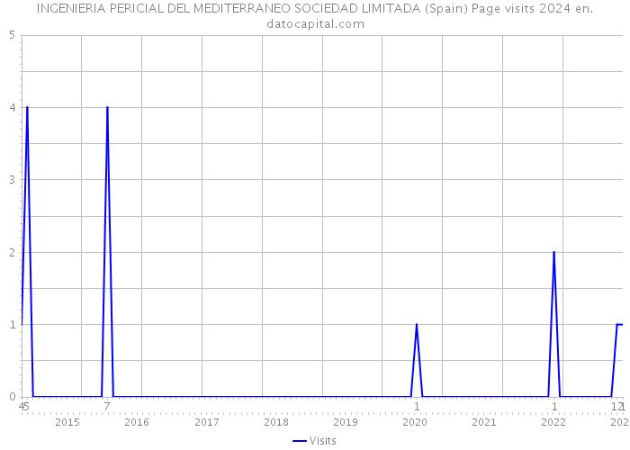 INGENIERIA PERICIAL DEL MEDITERRANEO SOCIEDAD LIMITADA (Spain) Page visits 2024 