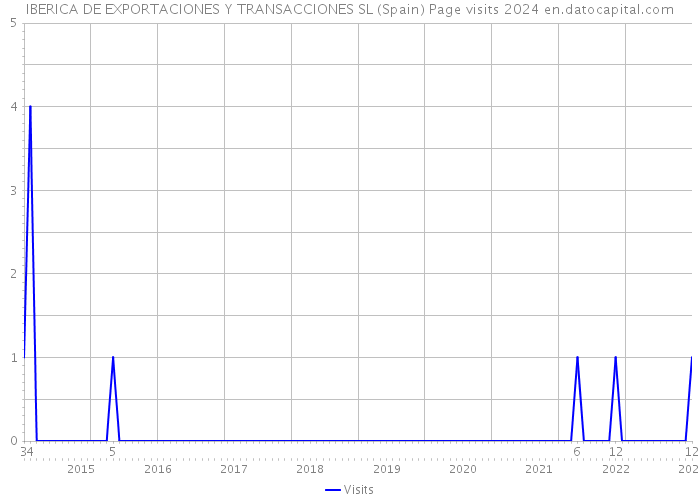 IBERICA DE EXPORTACIONES Y TRANSACCIONES SL (Spain) Page visits 2024 
