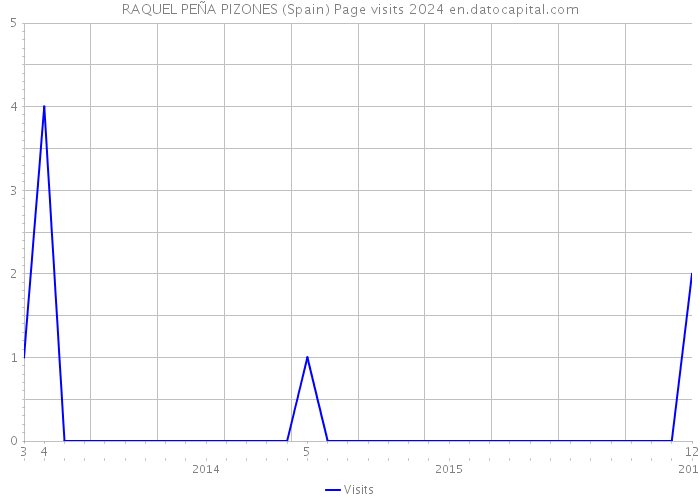 RAQUEL PEÑA PIZONES (Spain) Page visits 2024 