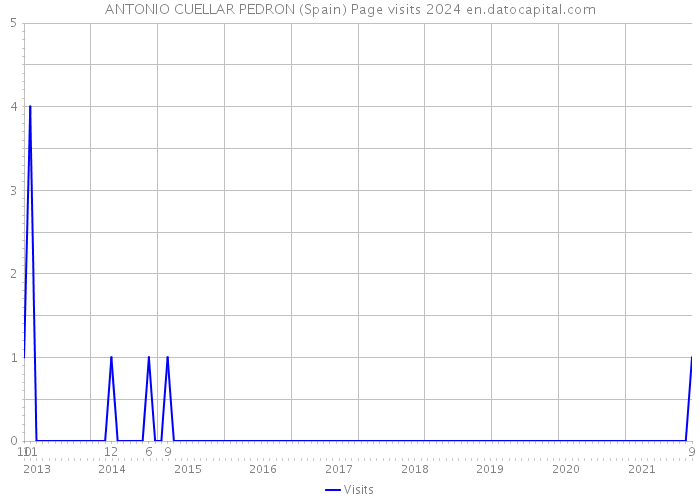 ANTONIO CUELLAR PEDRON (Spain) Page visits 2024 