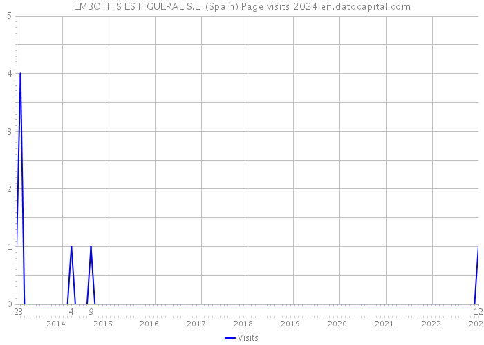 EMBOTITS ES FIGUERAL S.L. (Spain) Page visits 2024 