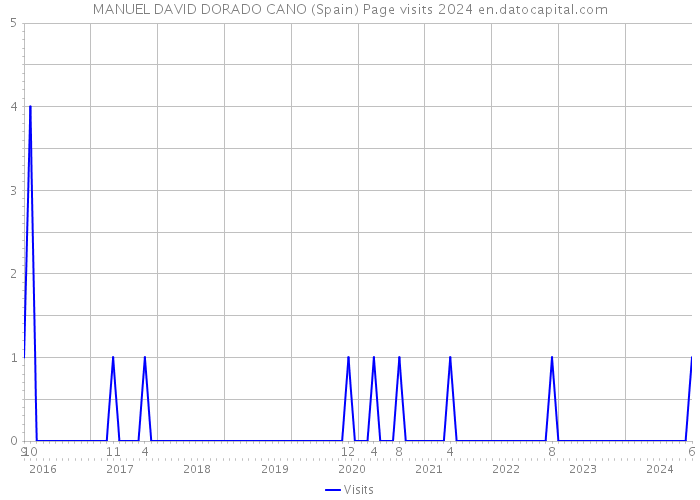 MANUEL DAVID DORADO CANO (Spain) Page visits 2024 