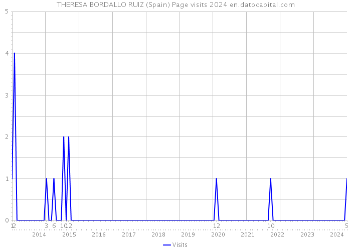 THERESA BORDALLO RUIZ (Spain) Page visits 2024 