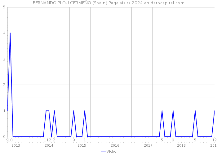 FERNANDO PLOU CERMEÑO (Spain) Page visits 2024 