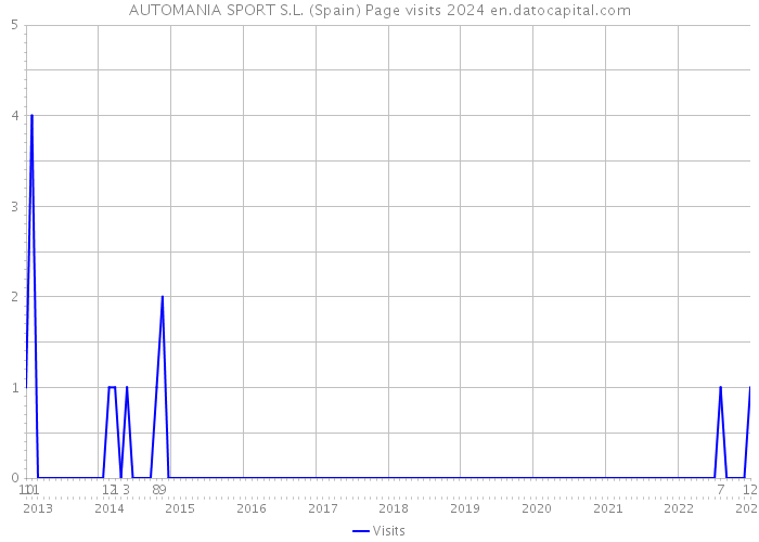 AUTOMANIA SPORT S.L. (Spain) Page visits 2024 
