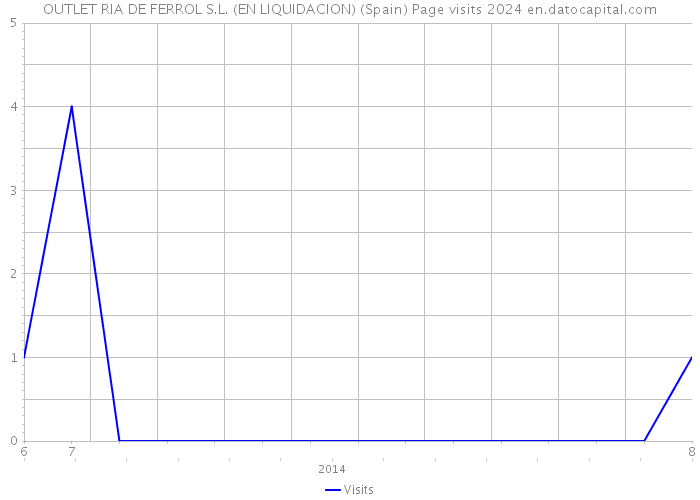 OUTLET RIA DE FERROL S.L. (EN LIQUIDACION) (Spain) Page visits 2024 