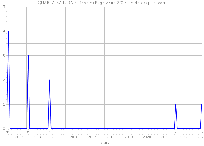 QUARTA NATURA SL (Spain) Page visits 2024 