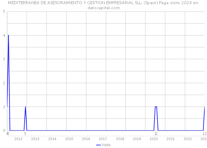 MEDITERRANEA DE ASESORAMIENTO Y GESTION EMPRESARIAL SLL. (Spain) Page visits 2024 