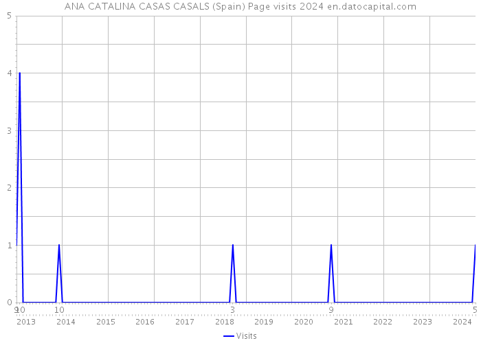 ANA CATALINA CASAS CASALS (Spain) Page visits 2024 
