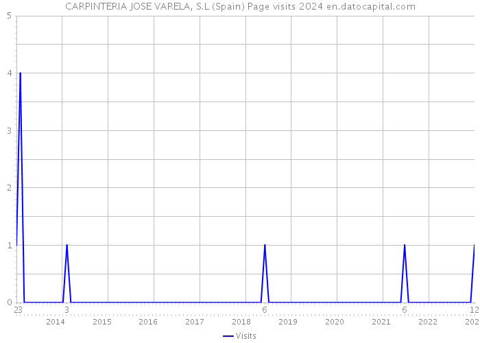 CARPINTERIA JOSE VARELA, S.L (Spain) Page visits 2024 
