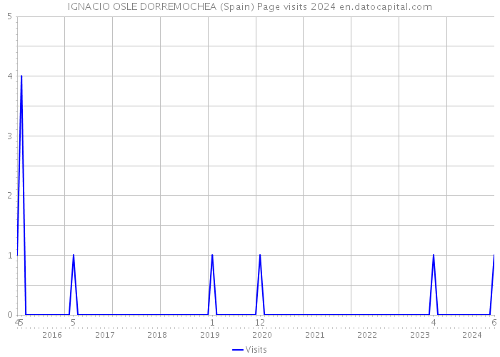 IGNACIO OSLE DORREMOCHEA (Spain) Page visits 2024 
