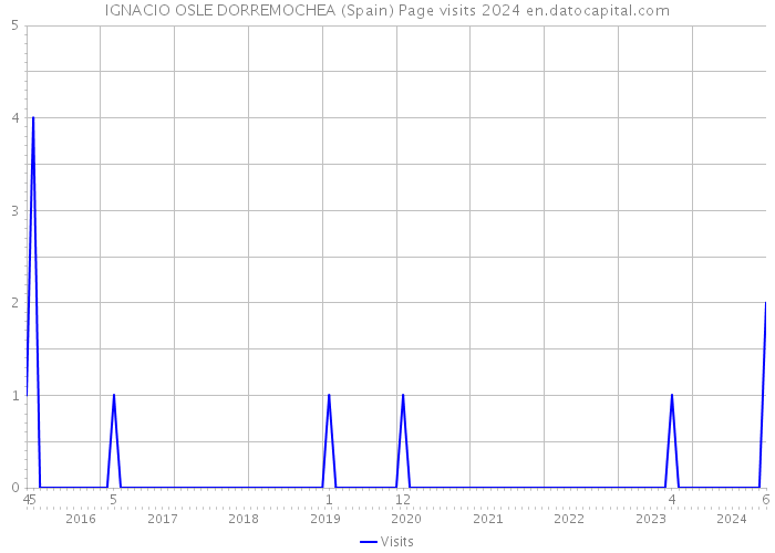IGNACIO OSLE DORREMOCHEA (Spain) Page visits 2024 