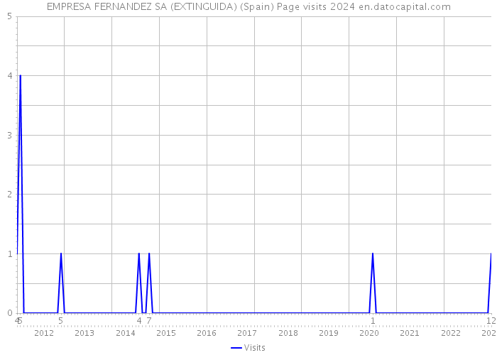 EMPRESA FERNANDEZ SA (EXTINGUIDA) (Spain) Page visits 2024 
