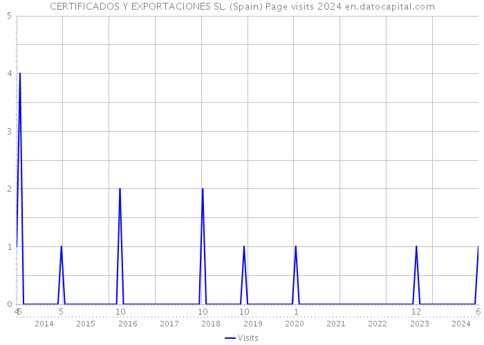 CERTIFICADOS Y EXPORTACIONES SL. (Spain) Page visits 2024 