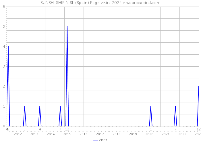 SUNSHI SHIPIN SL (Spain) Page visits 2024 