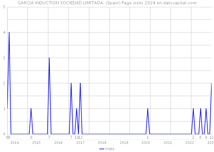 GARCIA INDUCTION SOCIEDAD LIMITADA. (Spain) Page visits 2024 