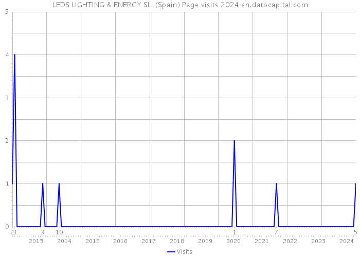 LEDS LIGHTING & ENERGY SL. (Spain) Page visits 2024 