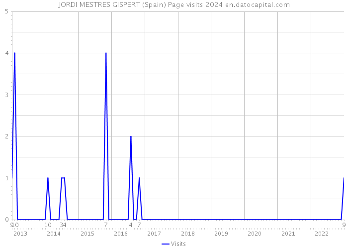 JORDI MESTRES GISPERT (Spain) Page visits 2024 