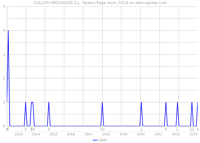 GULLON ABOGADOS S.L. (Spain) Page visits 2024 