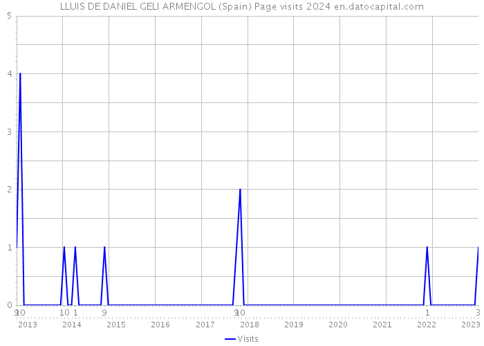 LLUIS DE DANIEL GELI ARMENGOL (Spain) Page visits 2024 