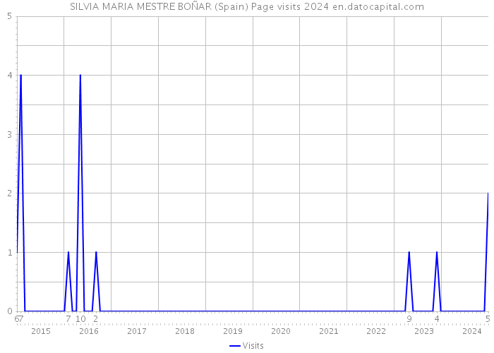 SILVIA MARIA MESTRE BOÑAR (Spain) Page visits 2024 