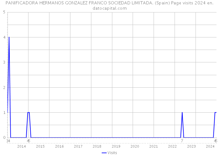 PANIFICADORA HERMANOS GONZALEZ FRANCO SOCIEDAD LIMITADA. (Spain) Page visits 2024 